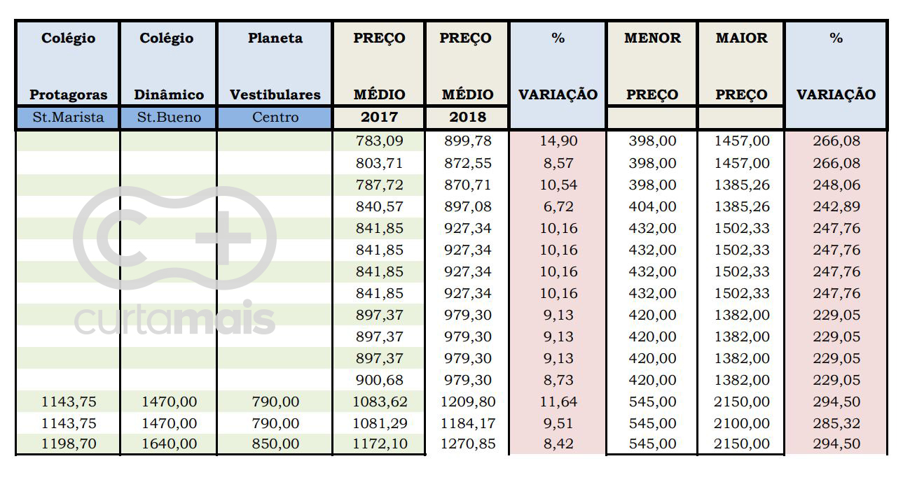 Diferença de preços nas mensalidades escolares em Goiânia chega a 300% ...